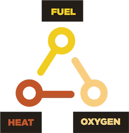 Words Fuel, Heat, Oxygen in a triangle. The sides of the triangle represent the interdependent ingredients needed for fire: heat, fuel and oxygen.