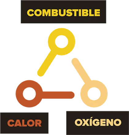 Triángulo con las palabras: combustible, calor y oxígeno. Los lados del triángulo representan los componentes interdependientes necesarios para que exista el fuego: calor, combustible y oxígeno.